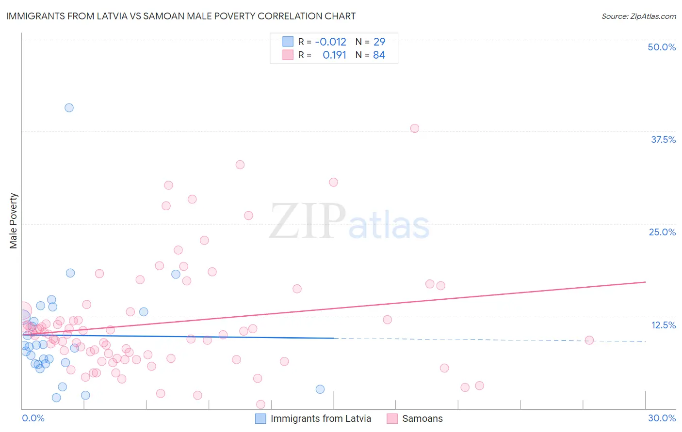 Immigrants from Latvia vs Samoan Male Poverty