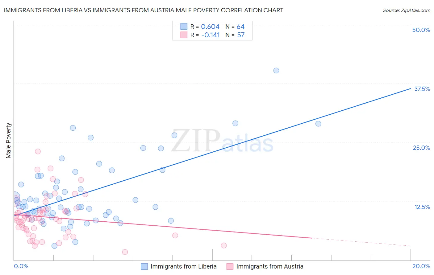 Immigrants from Liberia vs Immigrants from Austria Male Poverty