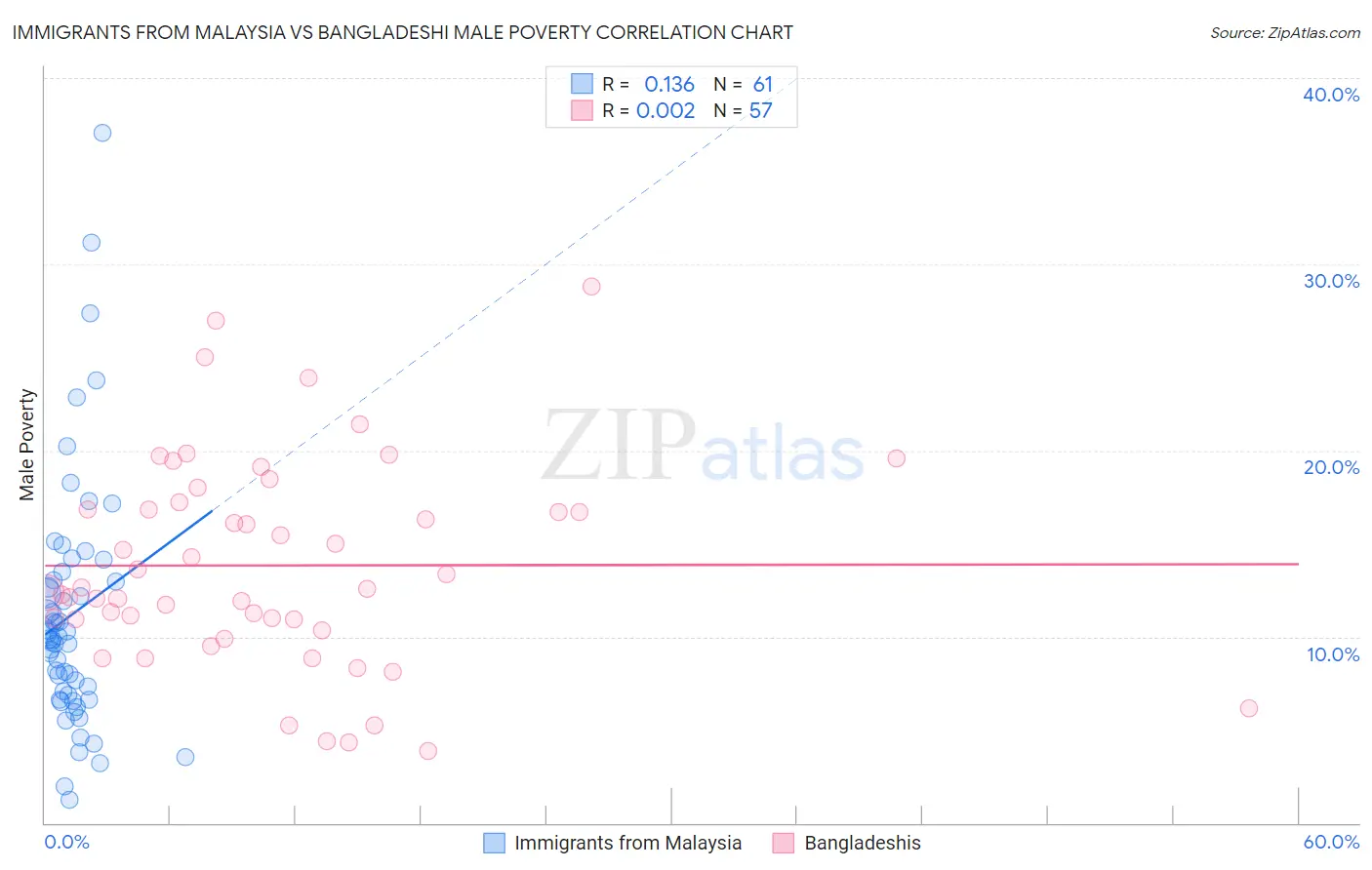 Immigrants from Malaysia vs Bangladeshi Male Poverty