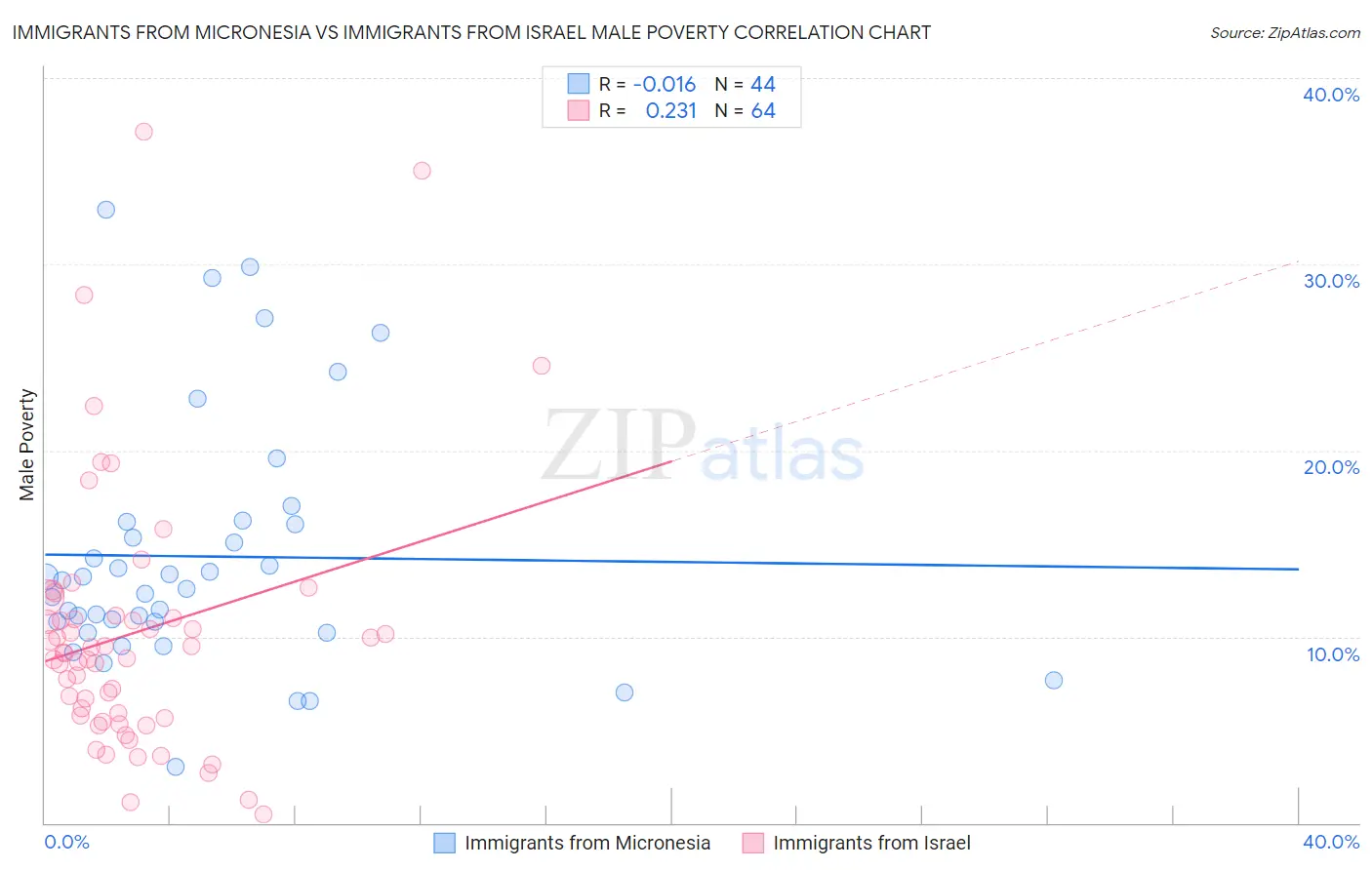 Immigrants from Micronesia vs Immigrants from Israel Male Poverty