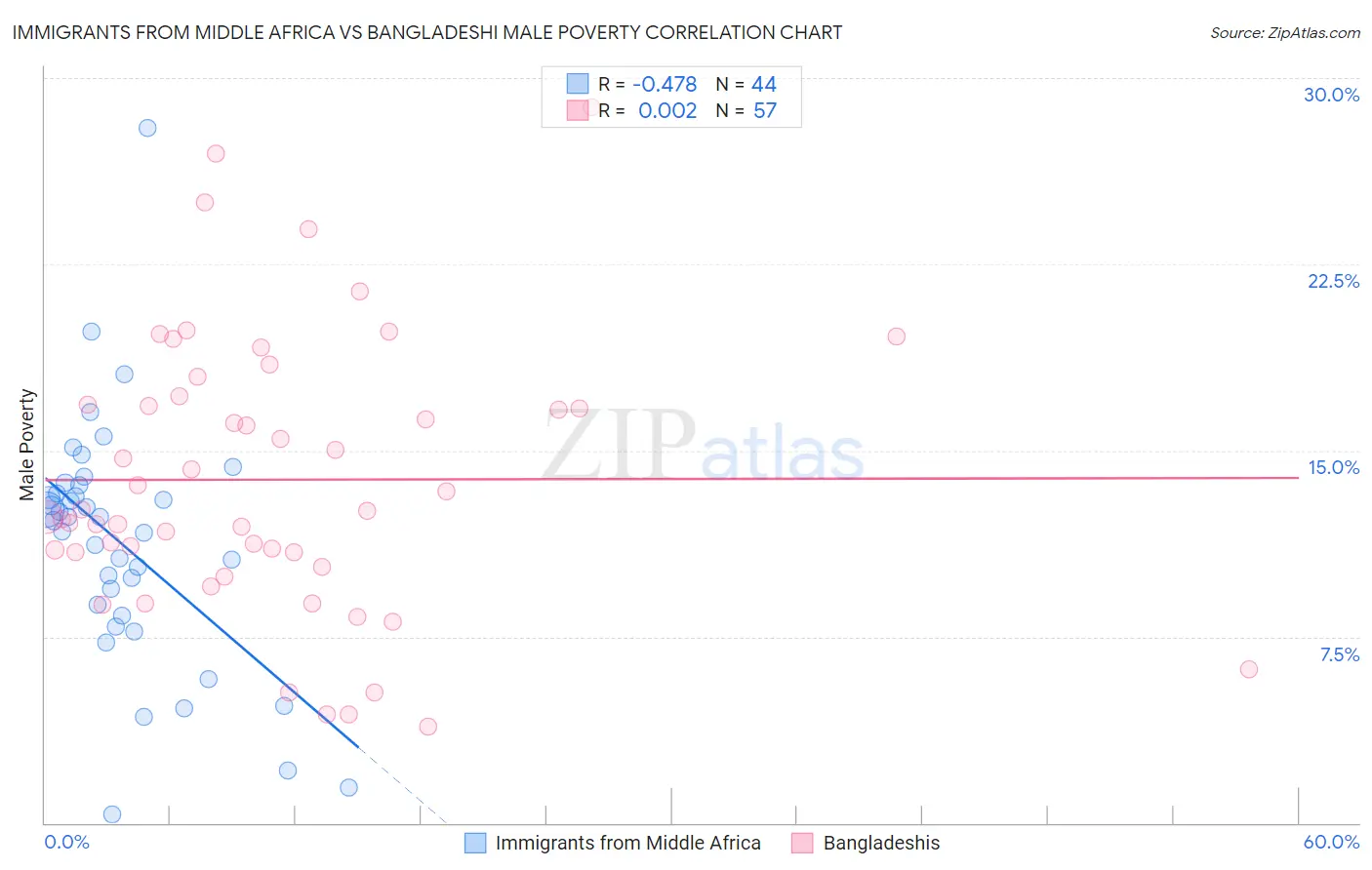 Immigrants from Middle Africa vs Bangladeshi Male Poverty