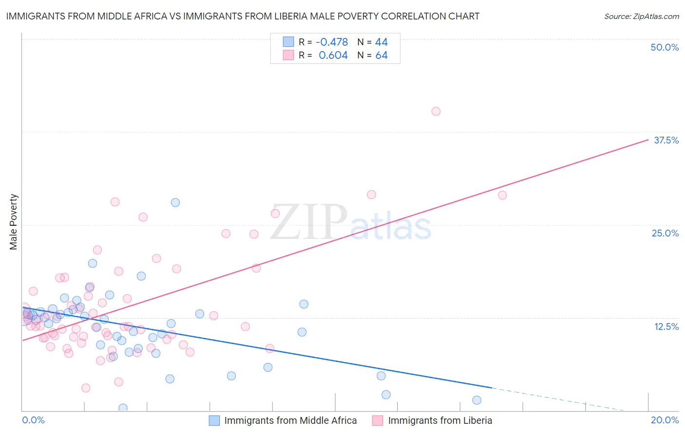 Immigrants from Middle Africa vs Immigrants from Liberia Male Poverty