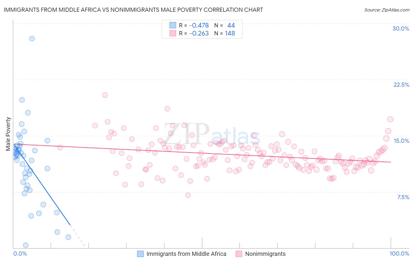 Immigrants from Middle Africa vs Nonimmigrants Male Poverty