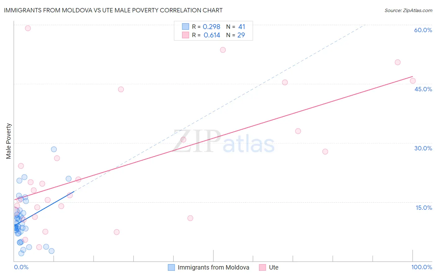 Immigrants from Moldova vs Ute Male Poverty