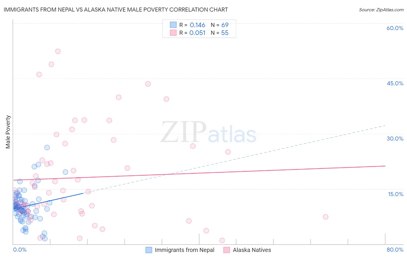 Immigrants from Nepal vs Alaska Native Male Poverty