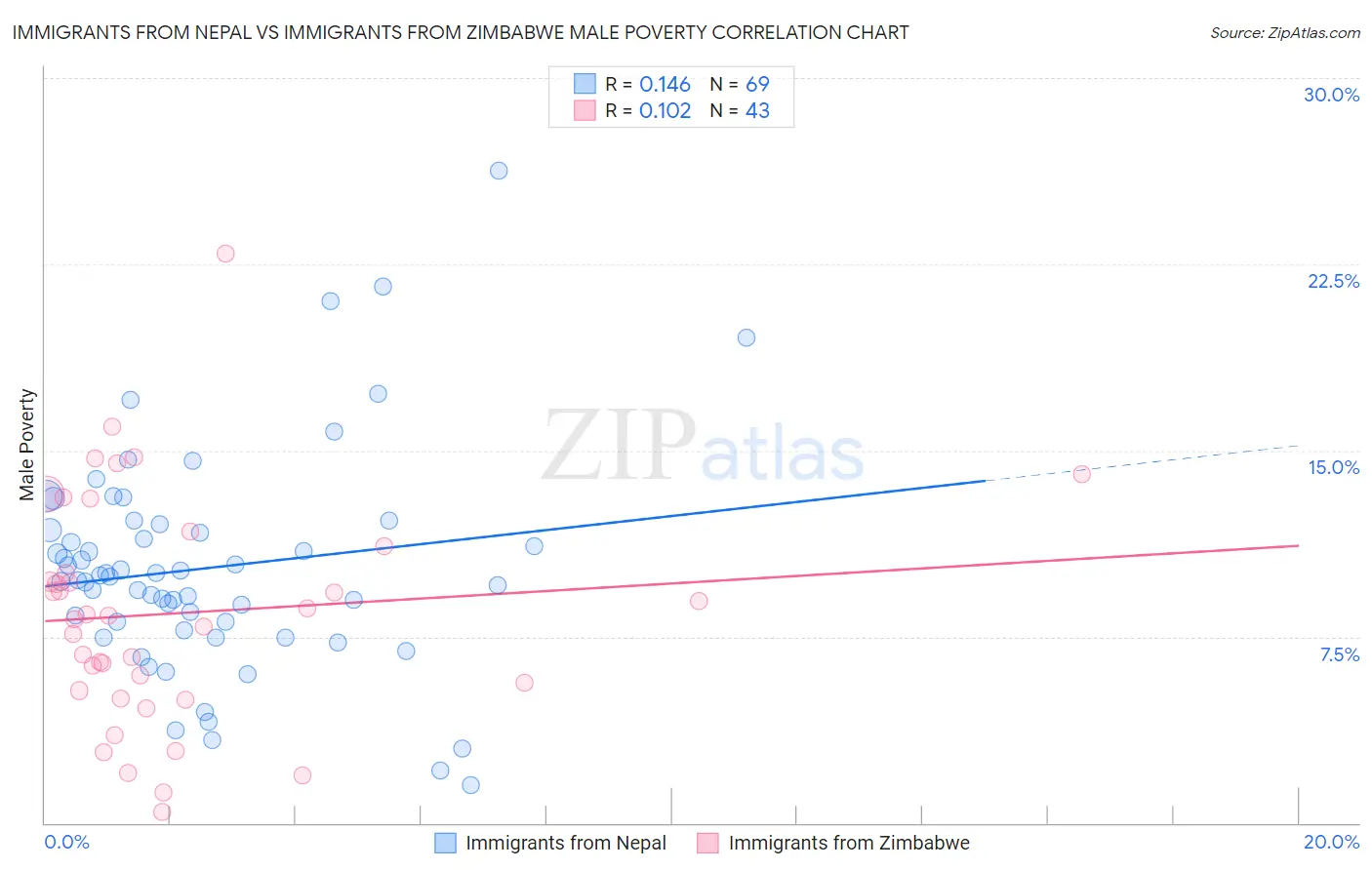 Immigrants from Nepal vs Immigrants from Zimbabwe Male Poverty