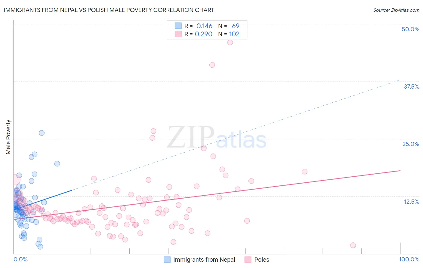 Immigrants from Nepal vs Polish Male Poverty