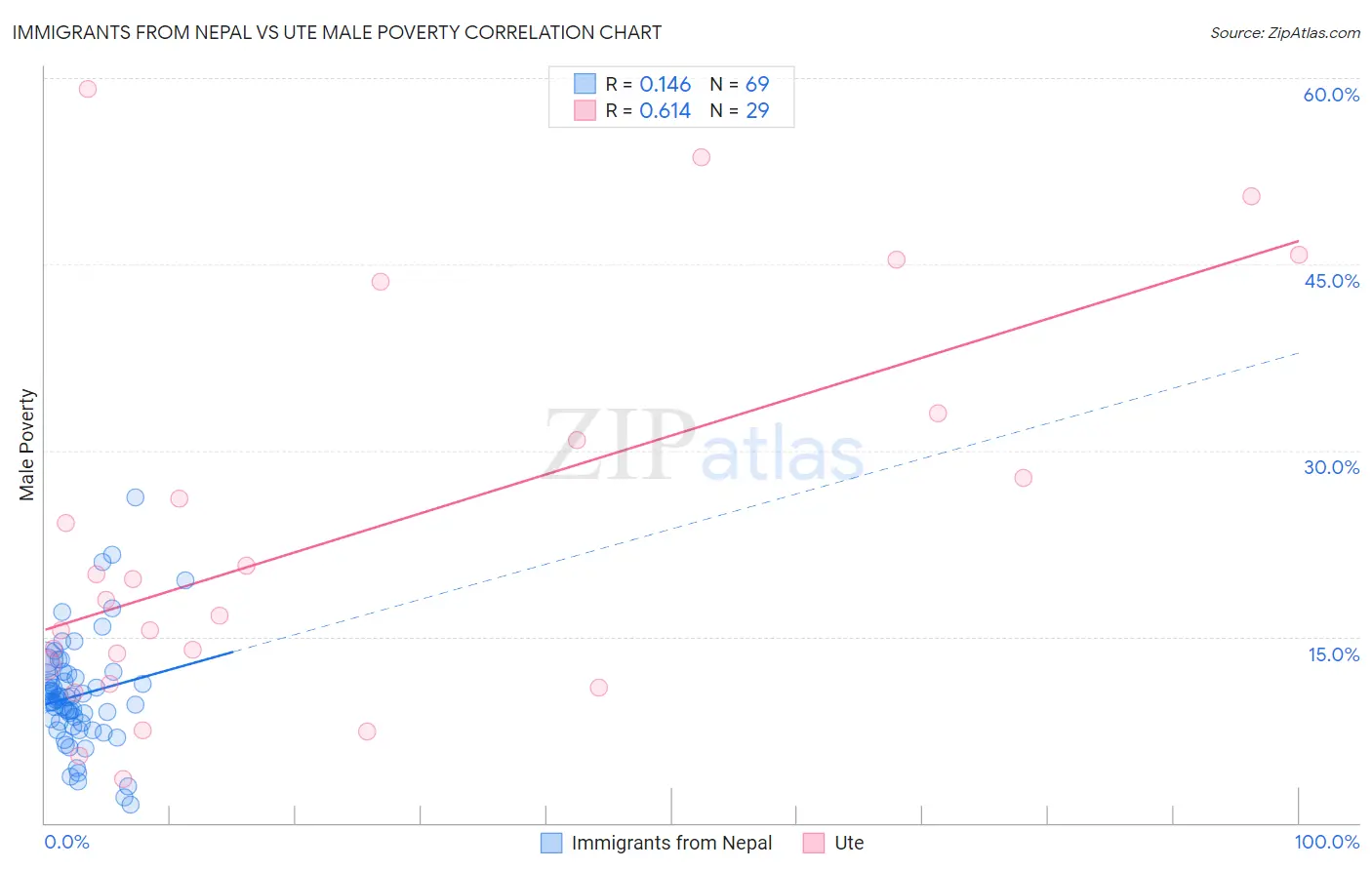 Immigrants from Nepal vs Ute Male Poverty