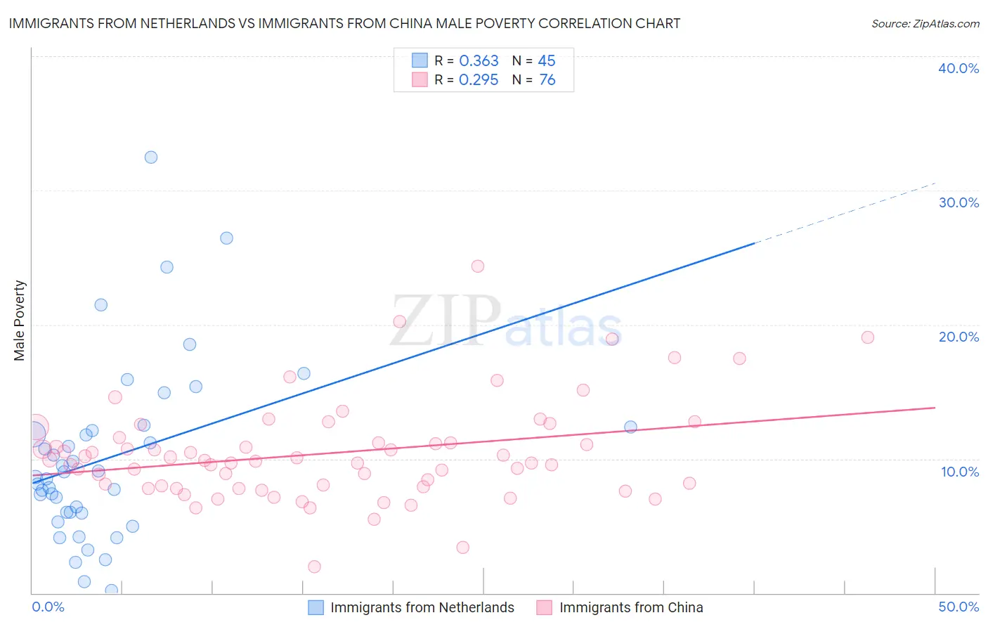 Immigrants from Netherlands vs Immigrants from China Male Poverty