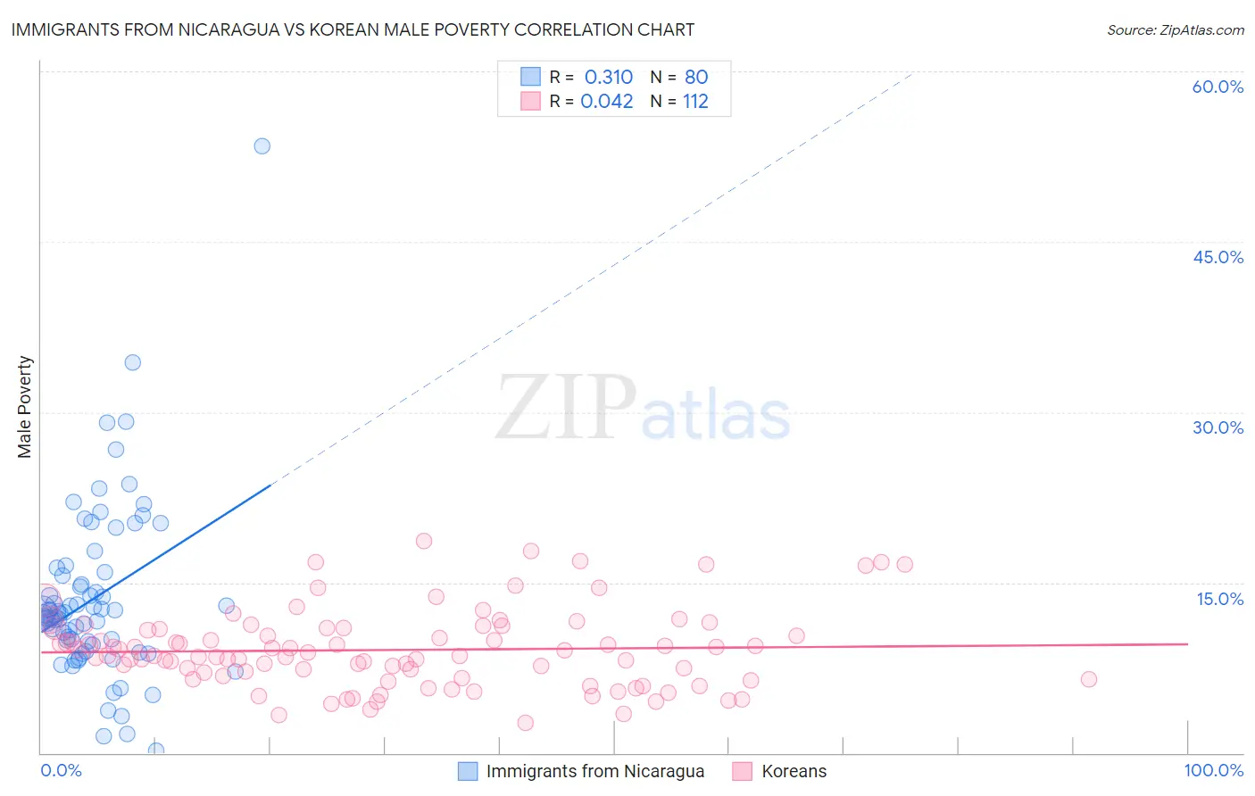 Immigrants from Nicaragua vs Korean Male Poverty