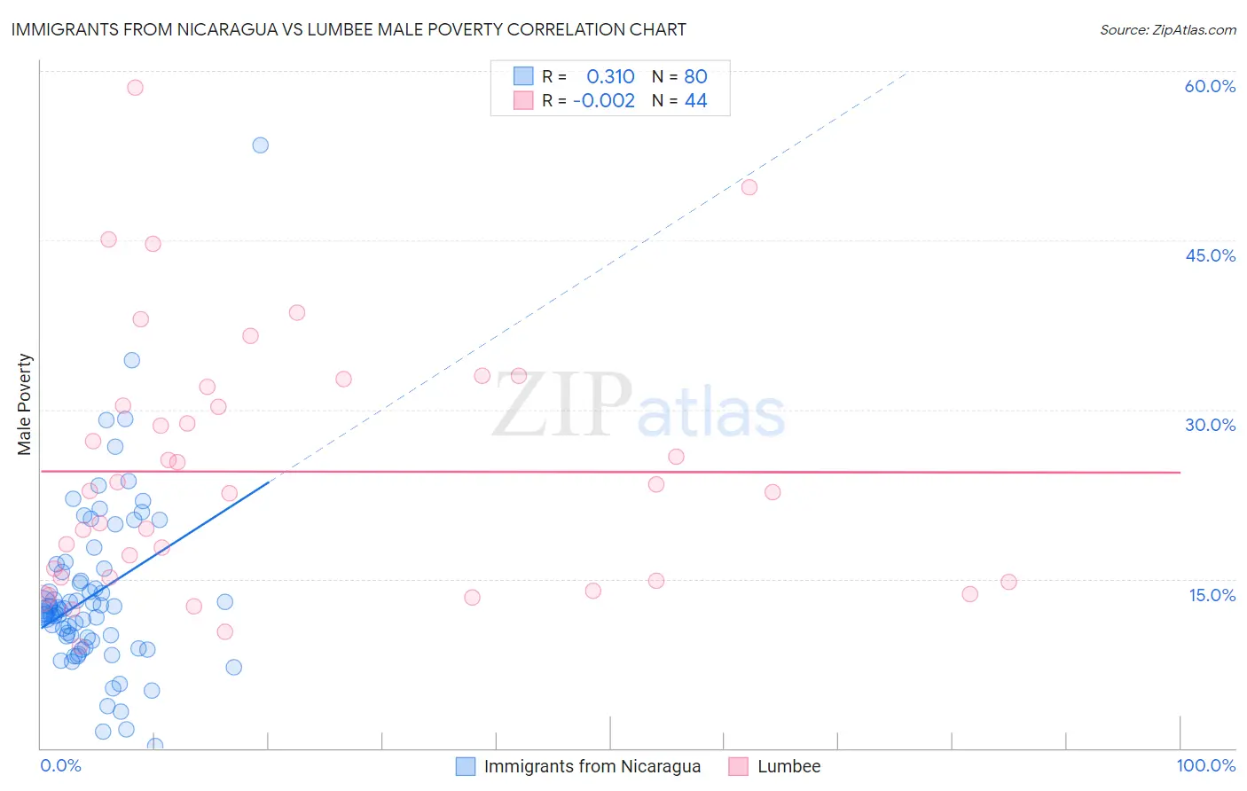 Immigrants from Nicaragua vs Lumbee Male Poverty