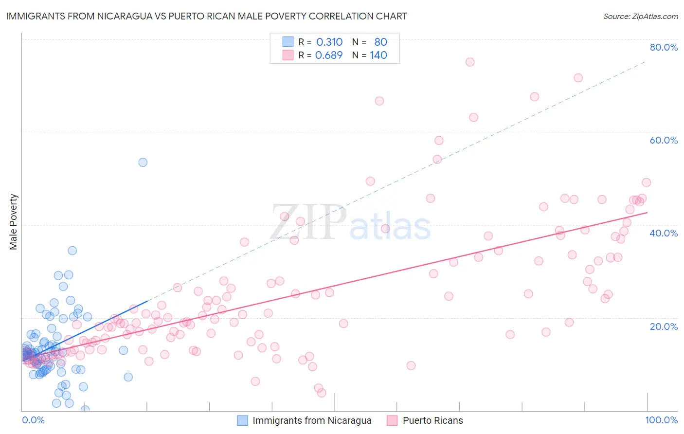 Immigrants from Nicaragua vs Puerto Rican Male Poverty