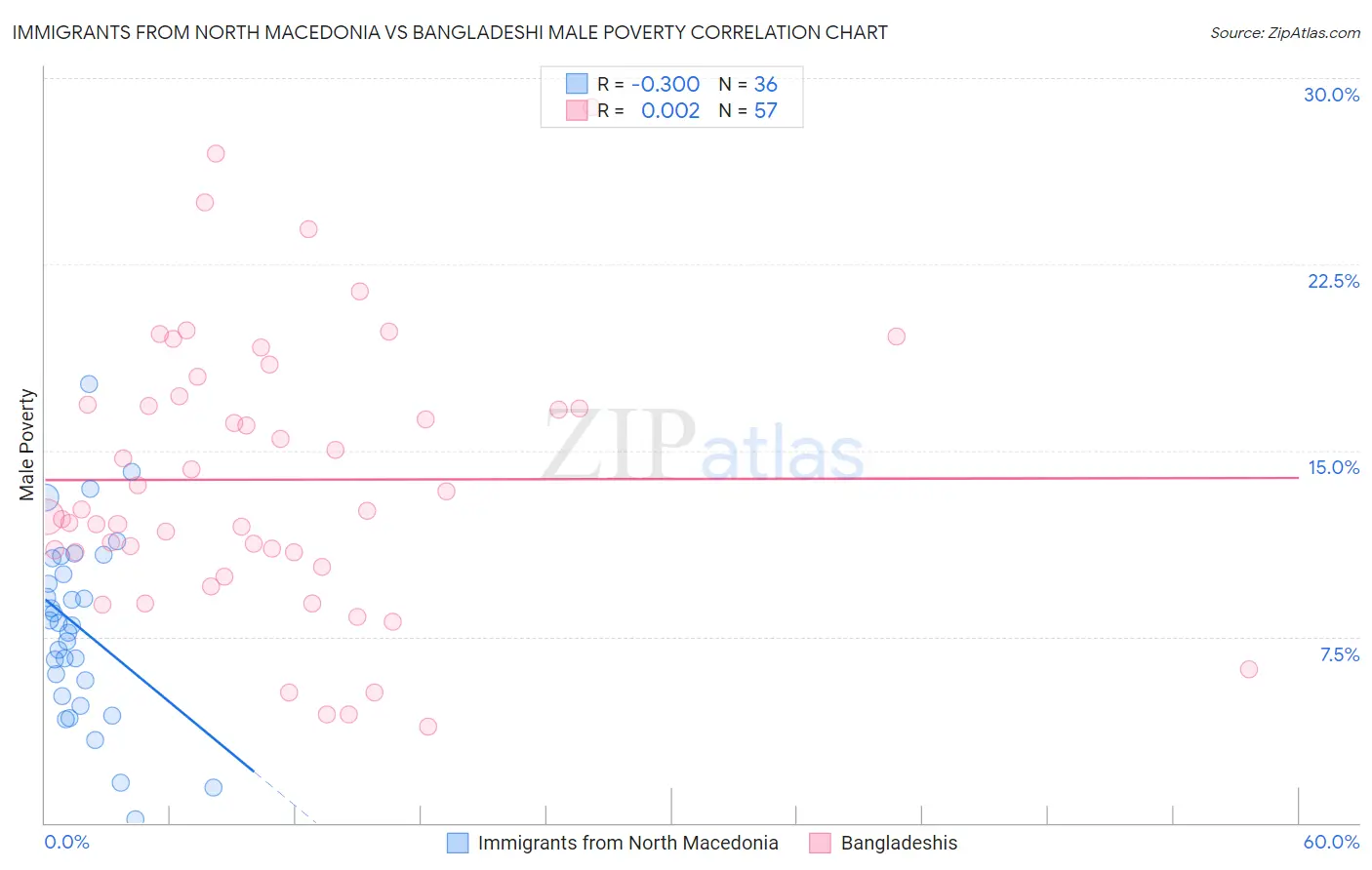 Immigrants from North Macedonia vs Bangladeshi Male Poverty