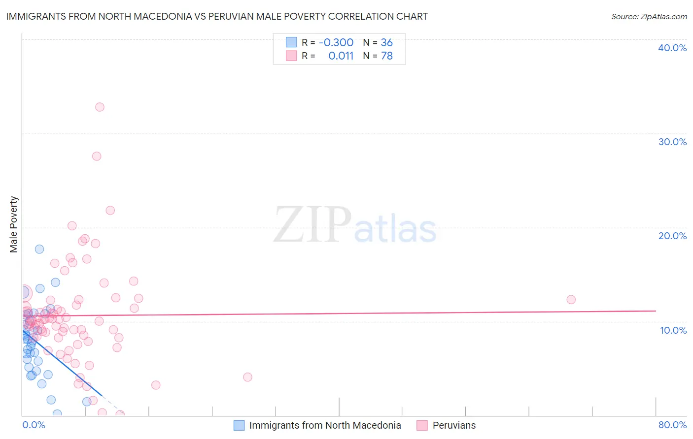 Immigrants from North Macedonia vs Peruvian Male Poverty