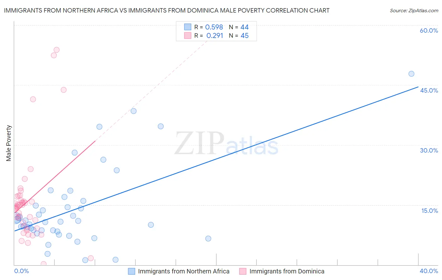 Immigrants from Northern Africa vs Immigrants from Dominica Male Poverty