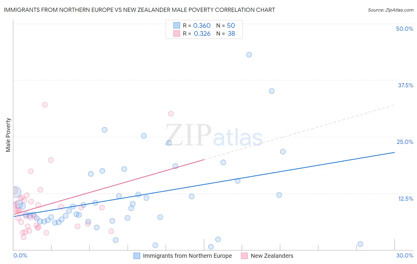 Immigrants from Northern Europe vs New Zealander Male Poverty