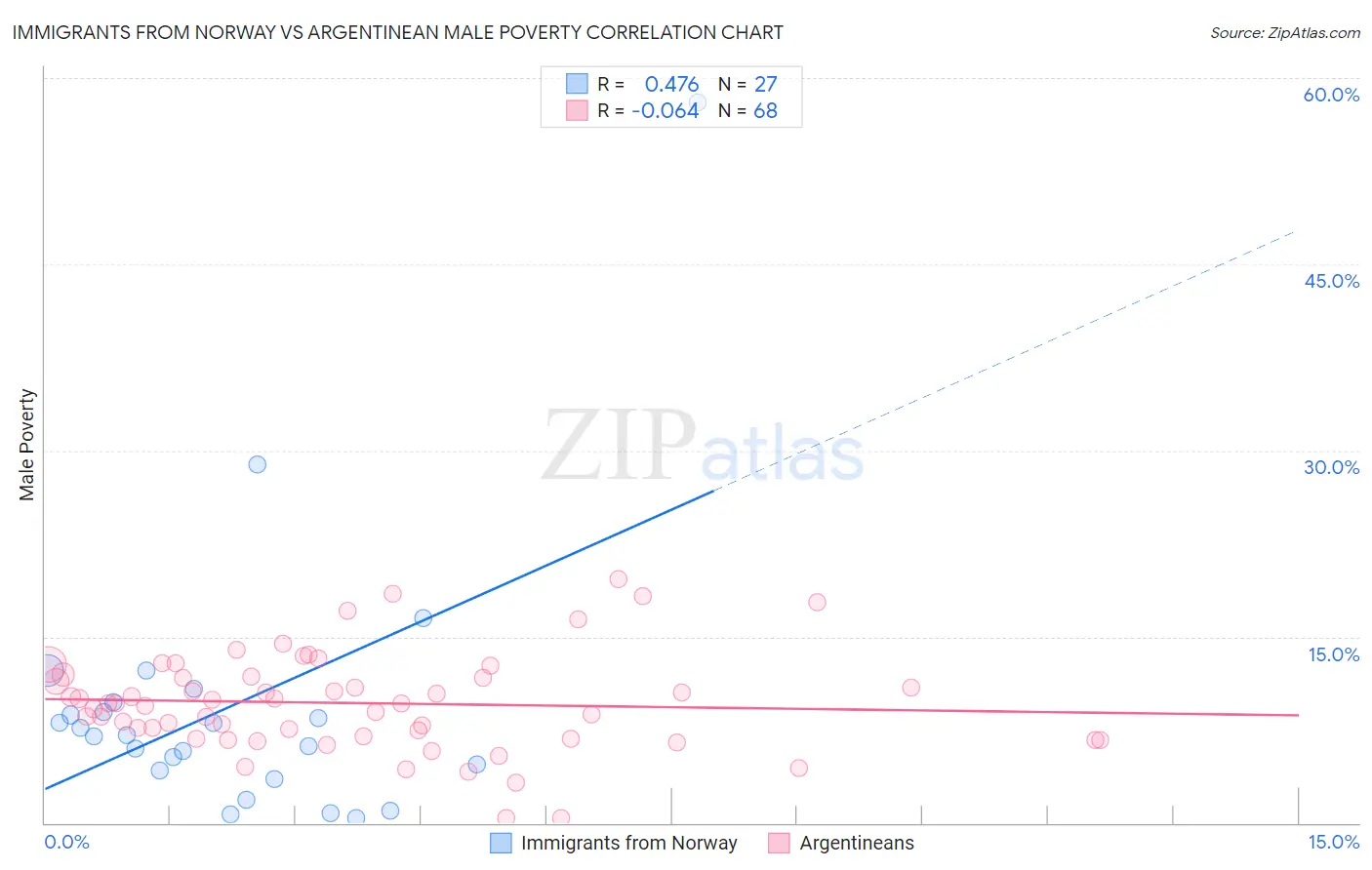 Immigrants from Norway vs Argentinean Male Poverty