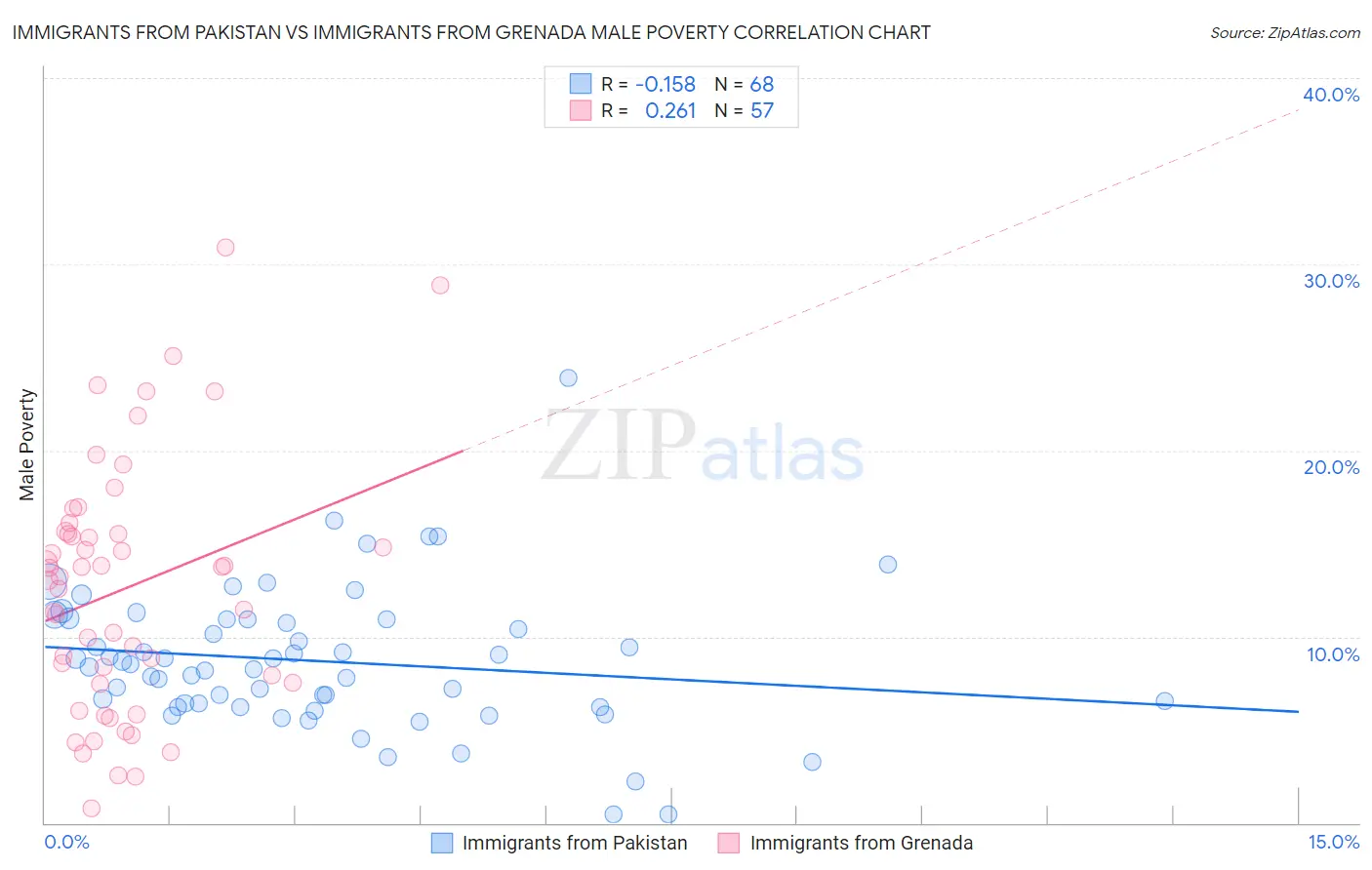 Immigrants from Pakistan vs Immigrants from Grenada Male Poverty