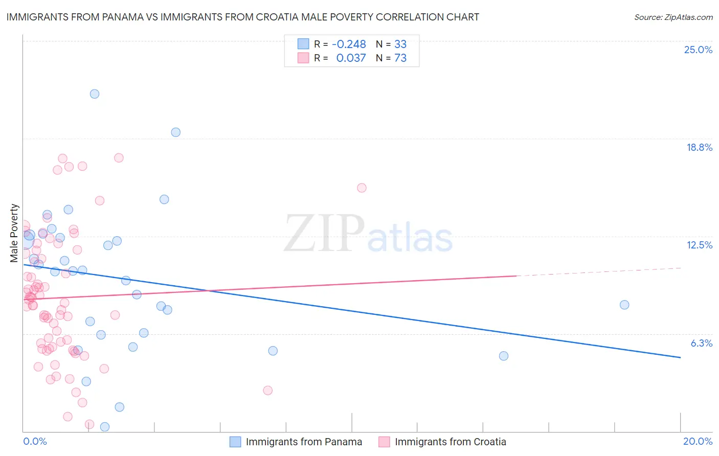 Immigrants from Panama vs Immigrants from Croatia Male Poverty