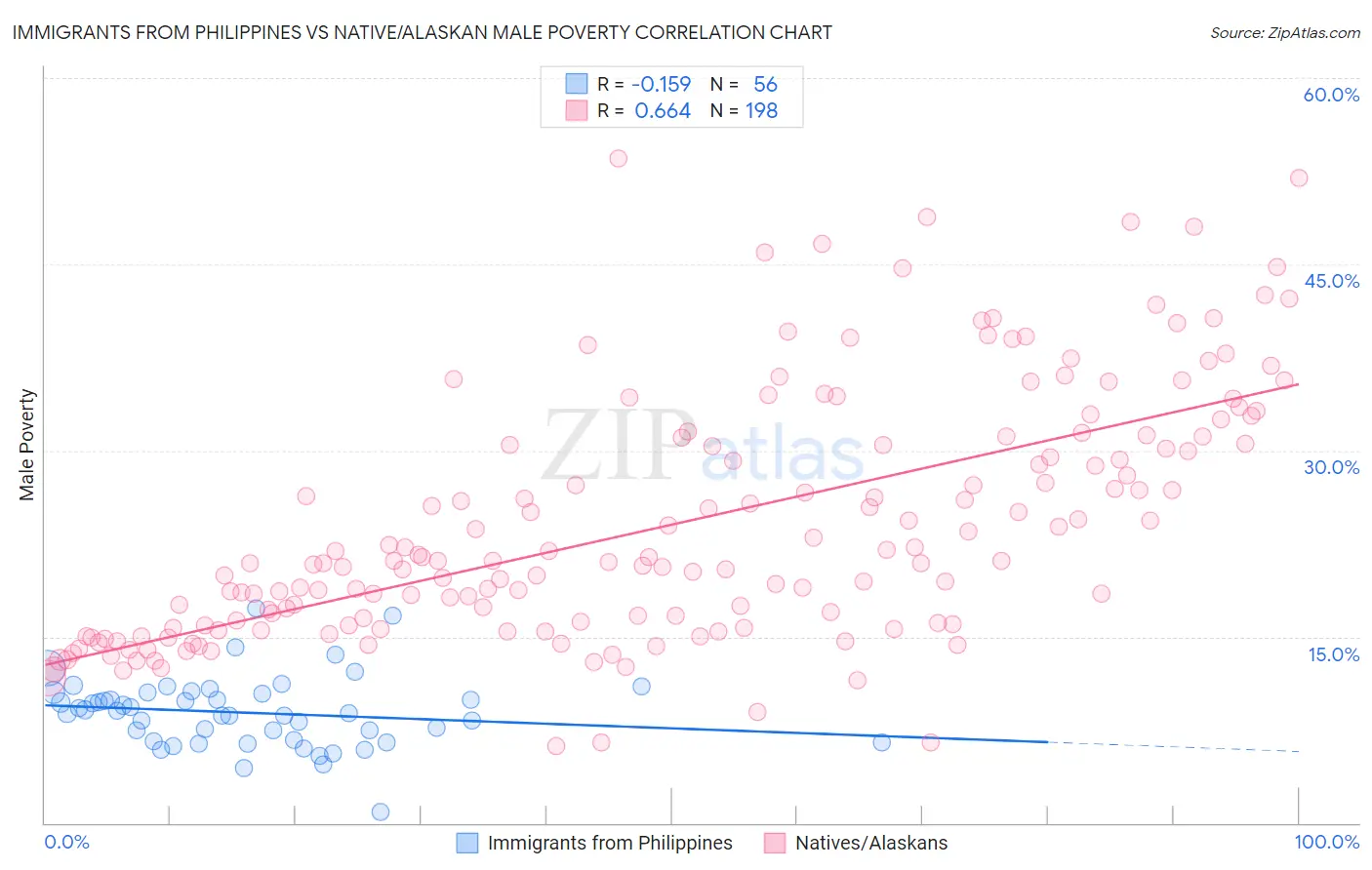 Immigrants from Philippines vs Native/Alaskan Male Poverty