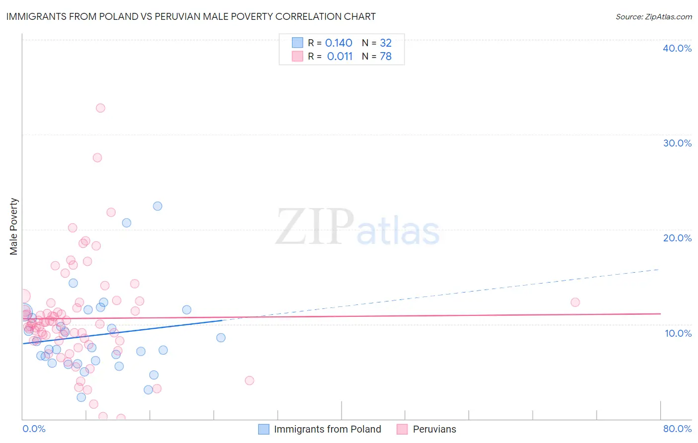 Immigrants from Poland vs Peruvian Male Poverty