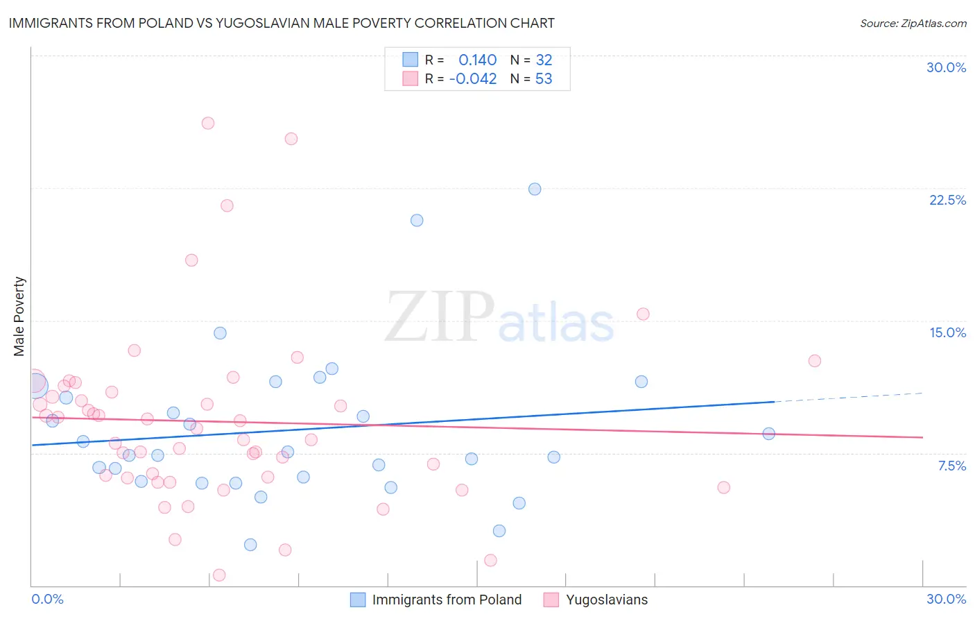 Immigrants from Poland vs Yugoslavian Male Poverty