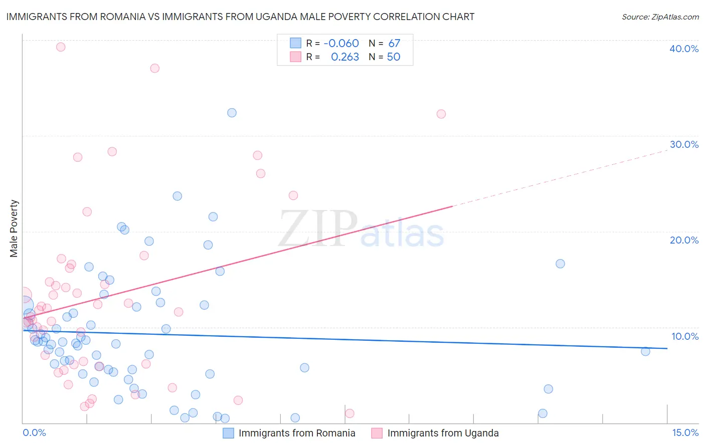 Immigrants from Romania vs Immigrants from Uganda Male Poverty