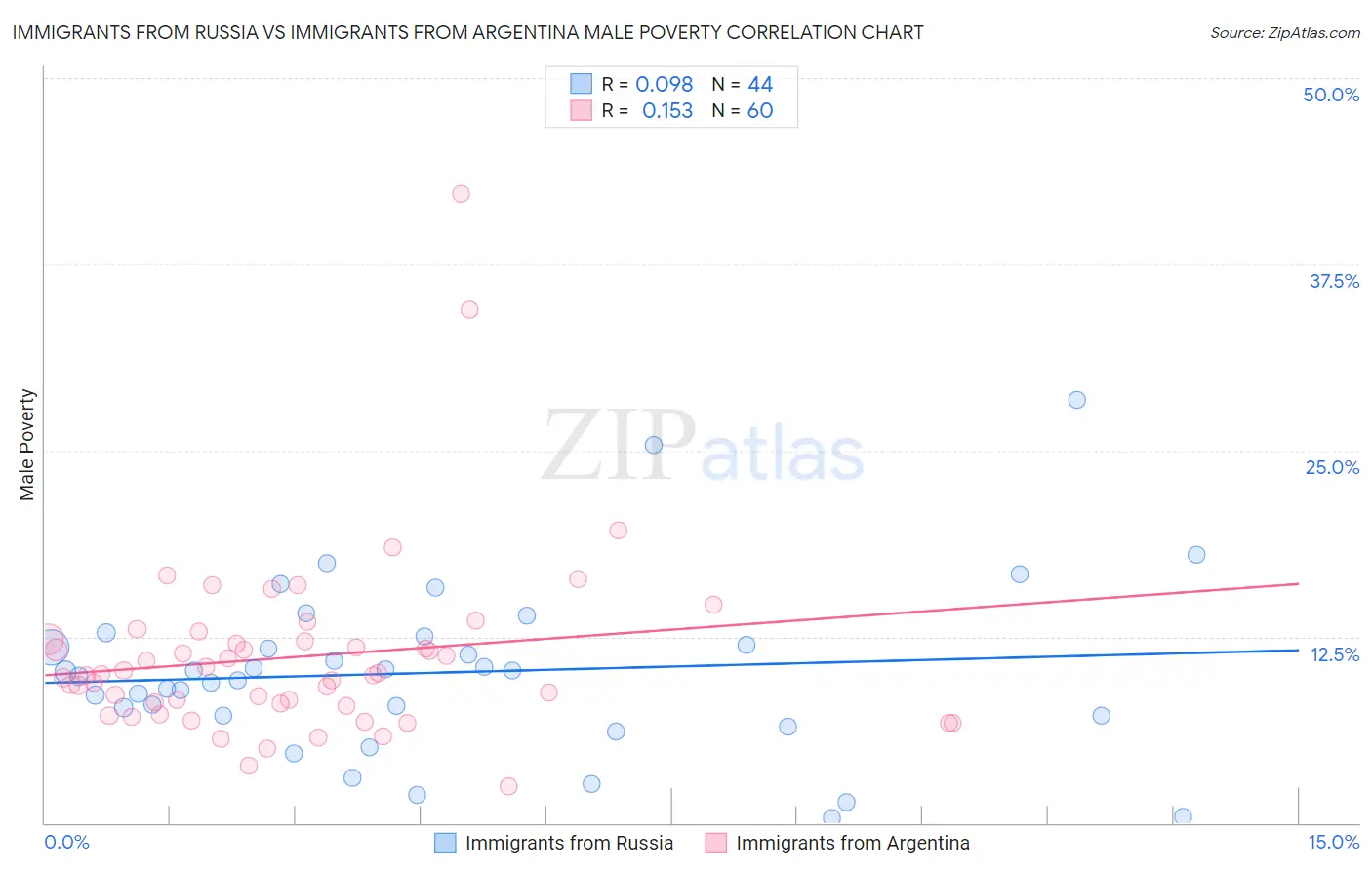 Immigrants from Russia vs Immigrants from Argentina Male Poverty