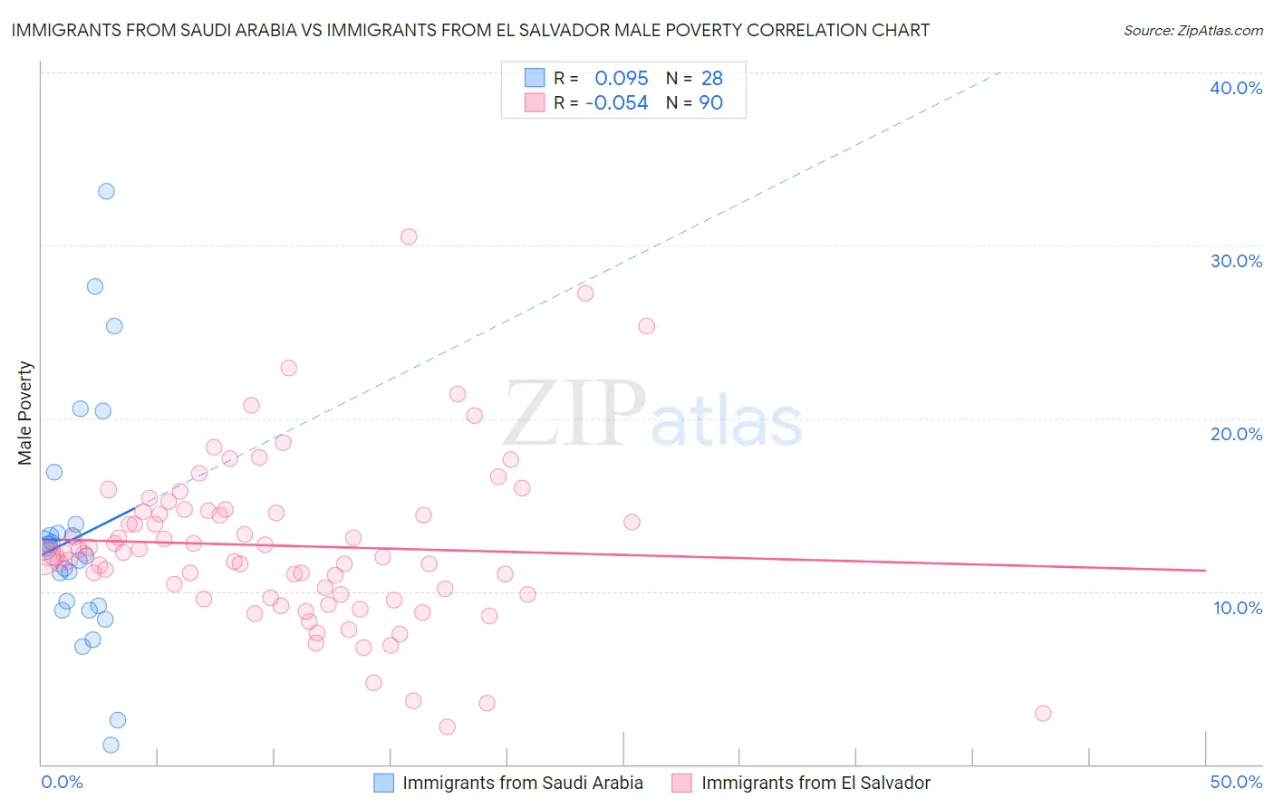 Immigrants from Saudi Arabia vs Immigrants from El Salvador Male Poverty