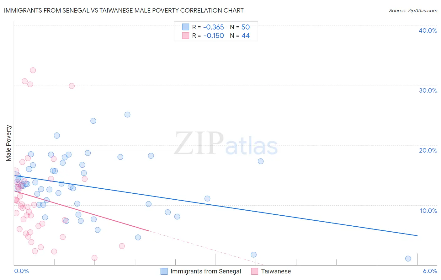 Immigrants from Senegal vs Taiwanese Male Poverty