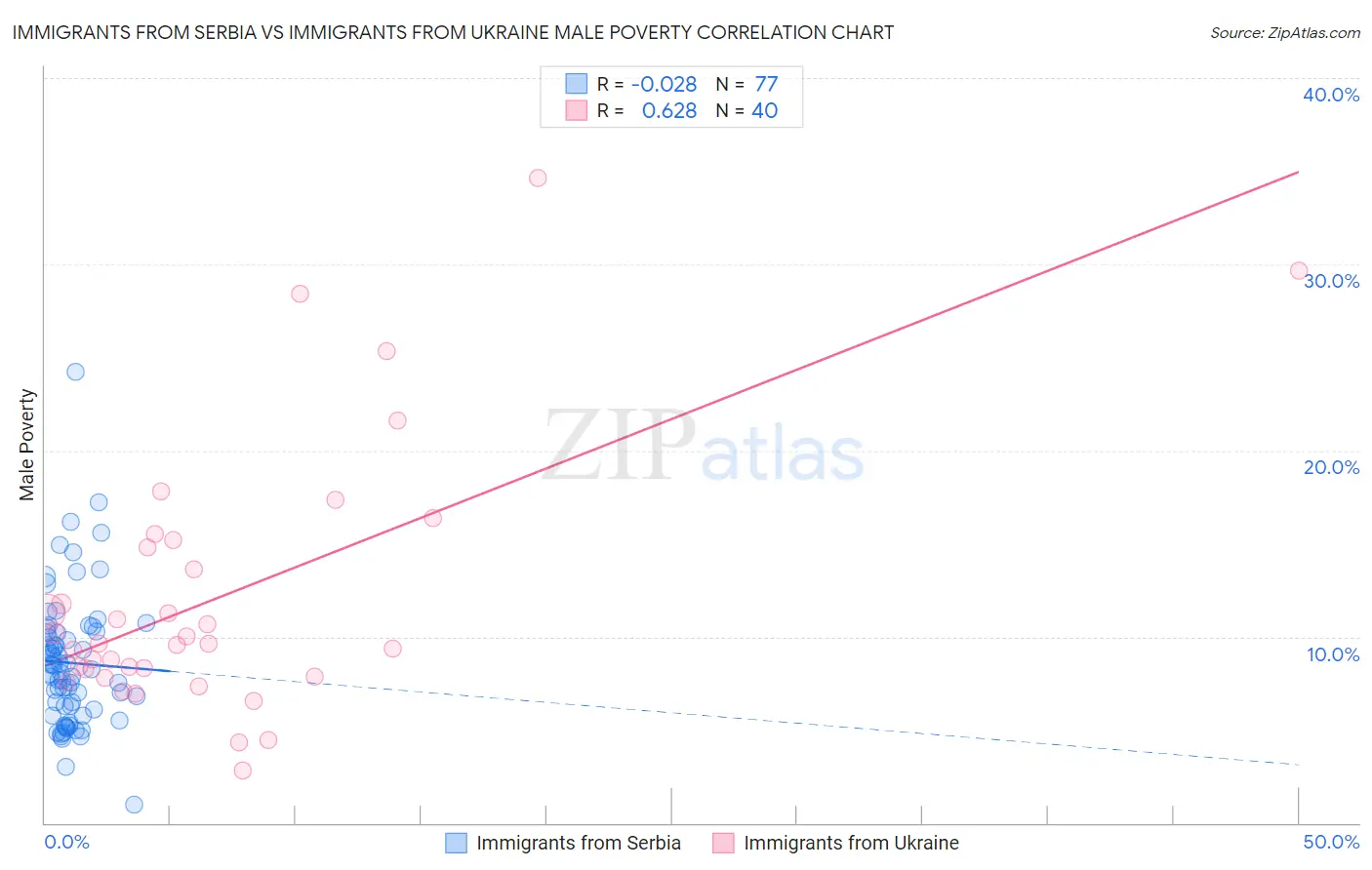 Immigrants from Serbia vs Immigrants from Ukraine Male Poverty