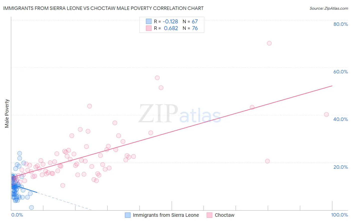 Immigrants from Sierra Leone vs Choctaw Male Poverty