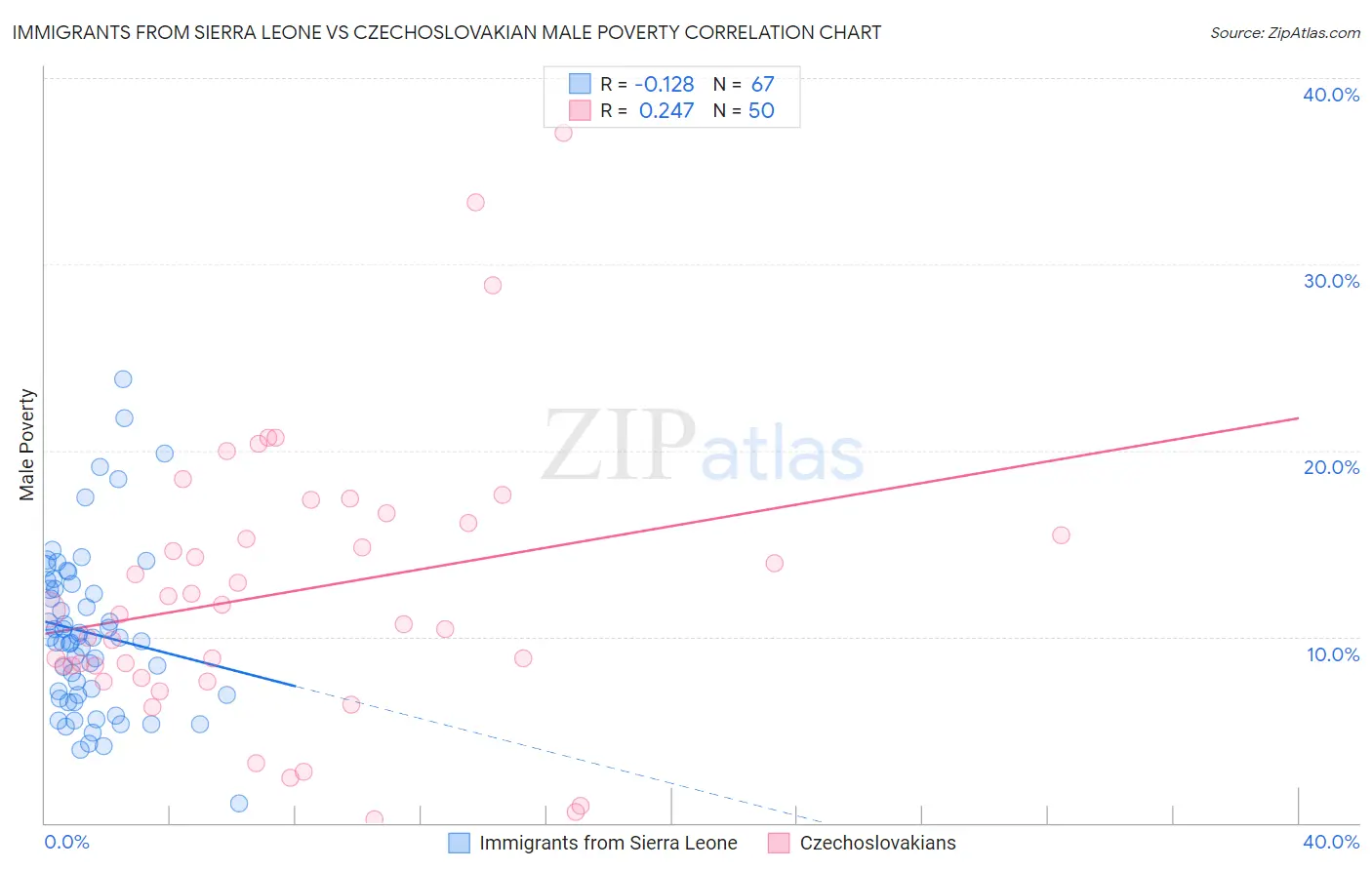 Immigrants from Sierra Leone vs Czechoslovakian Male Poverty