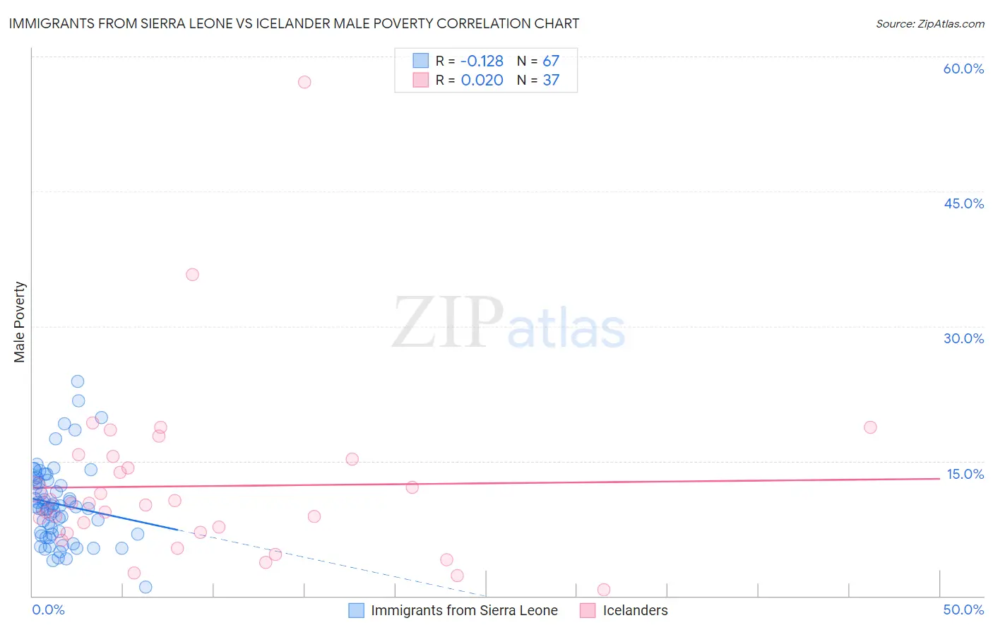 Immigrants from Sierra Leone vs Icelander Male Poverty