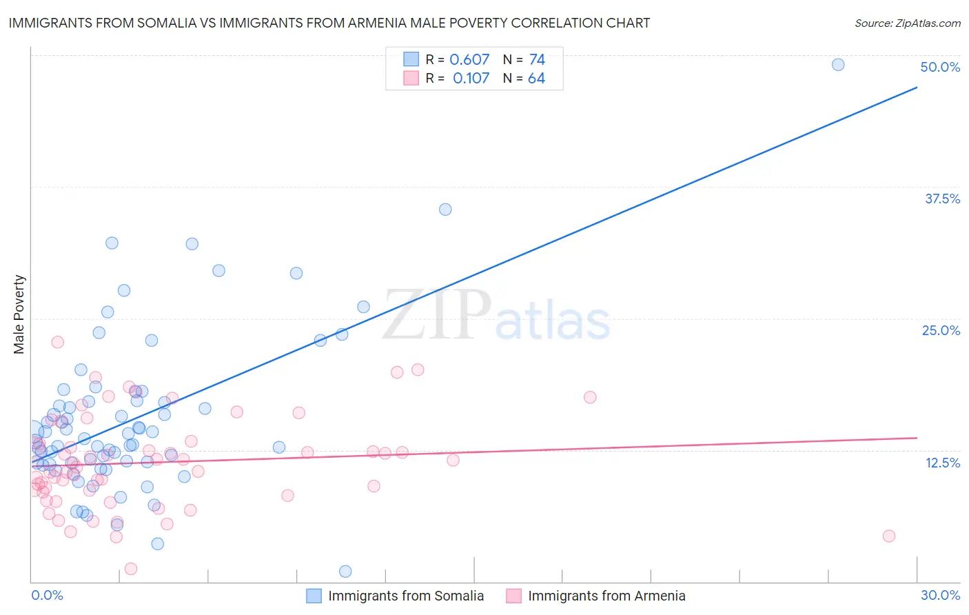 Immigrants from Somalia vs Immigrants from Armenia Male Poverty