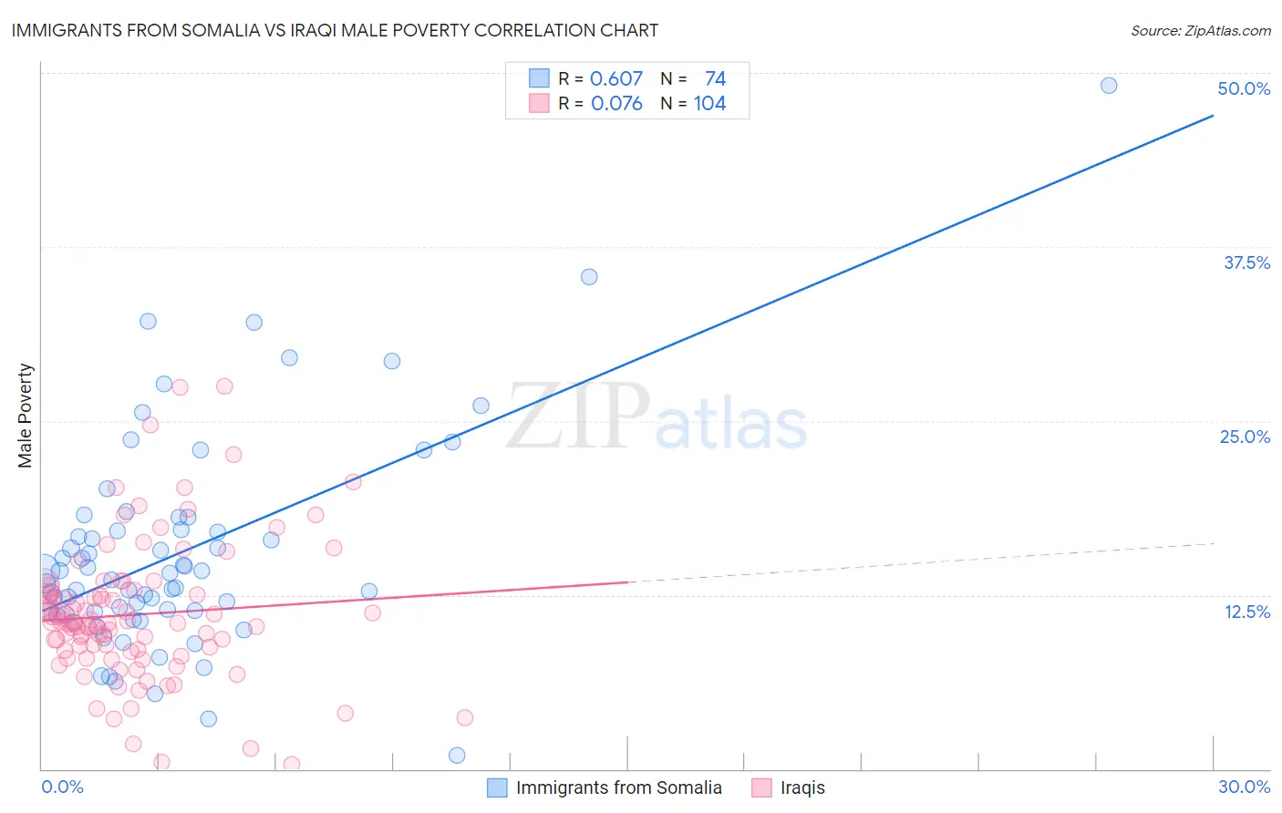 Immigrants from Somalia vs Iraqi Male Poverty