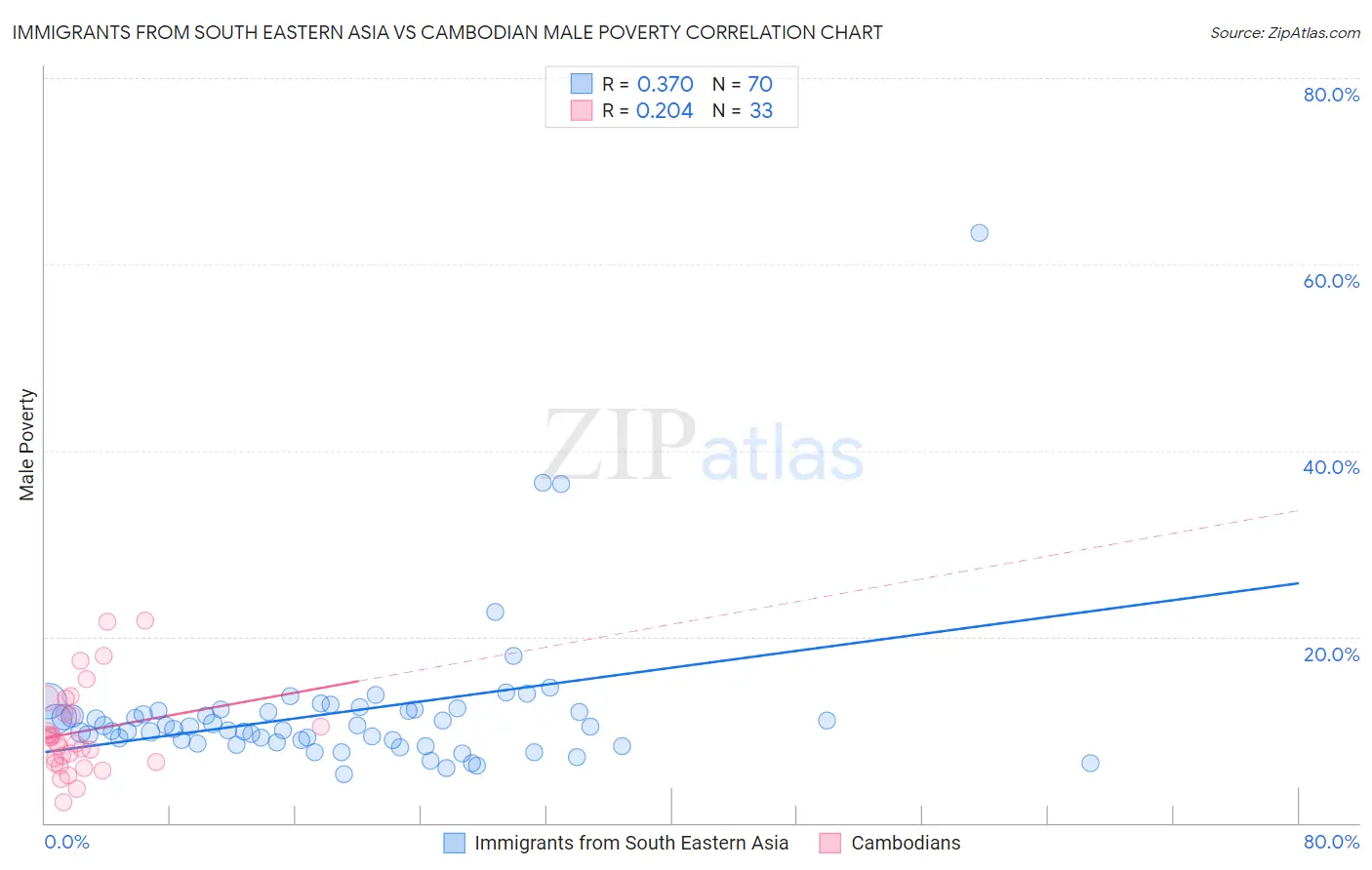 Immigrants from South Eastern Asia vs Cambodian Male Poverty