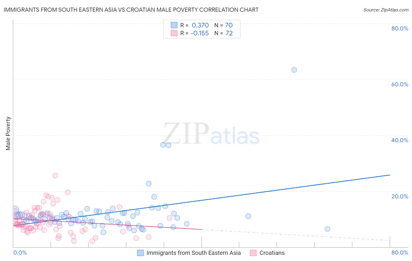 Immigrants from South Eastern Asia vs Croatian Male Poverty