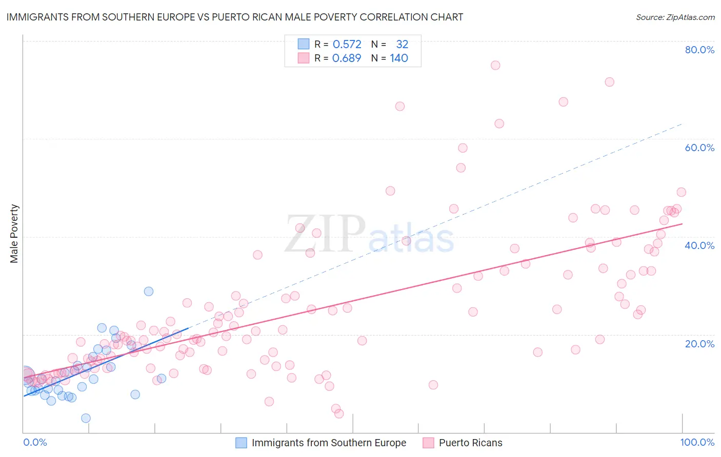 Immigrants from Southern Europe vs Puerto Rican Male Poverty