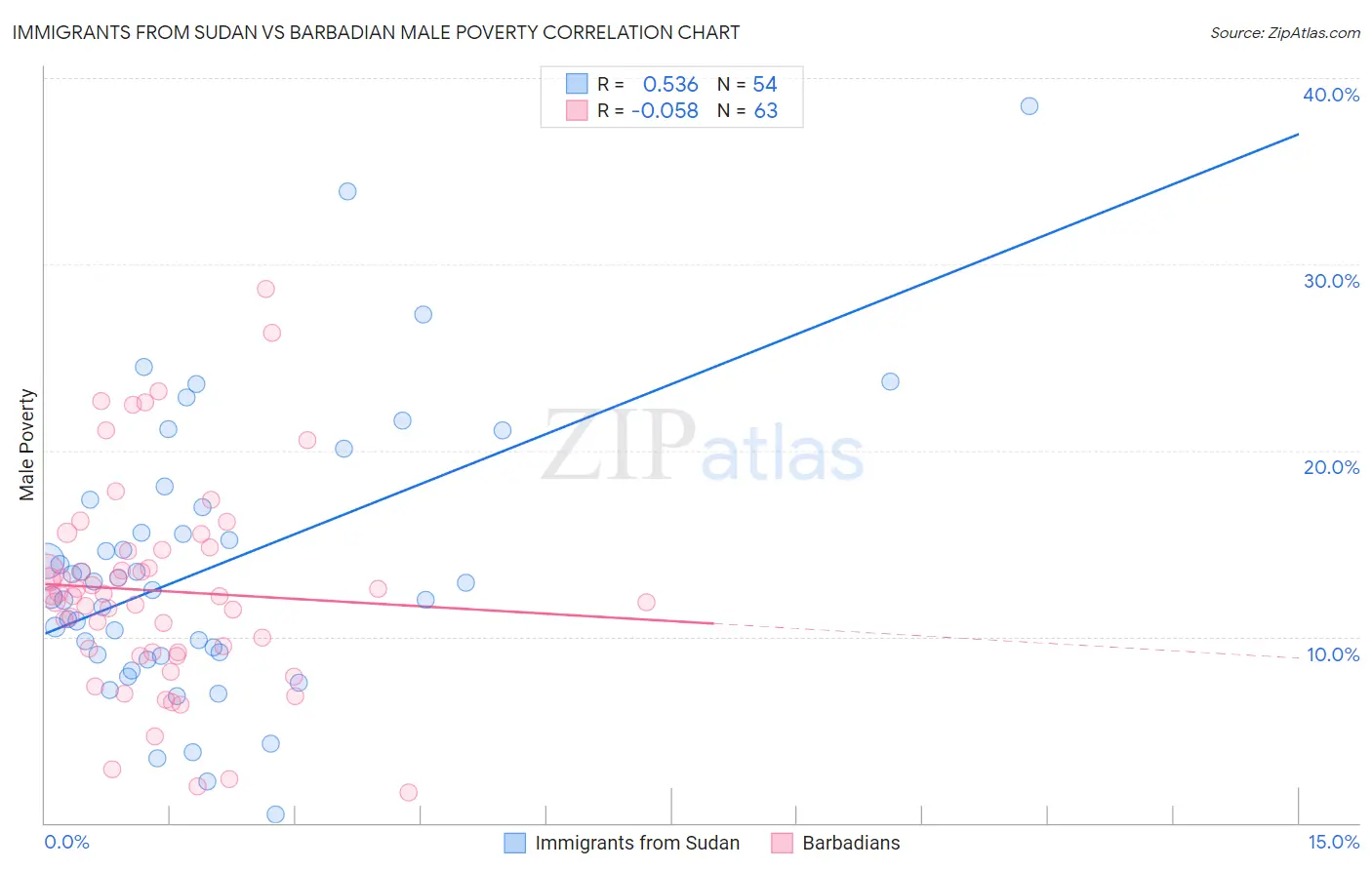 Immigrants from Sudan vs Barbadian Male Poverty