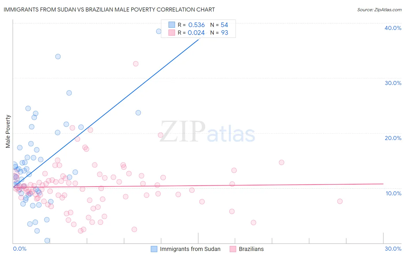 Immigrants from Sudan vs Brazilian Male Poverty