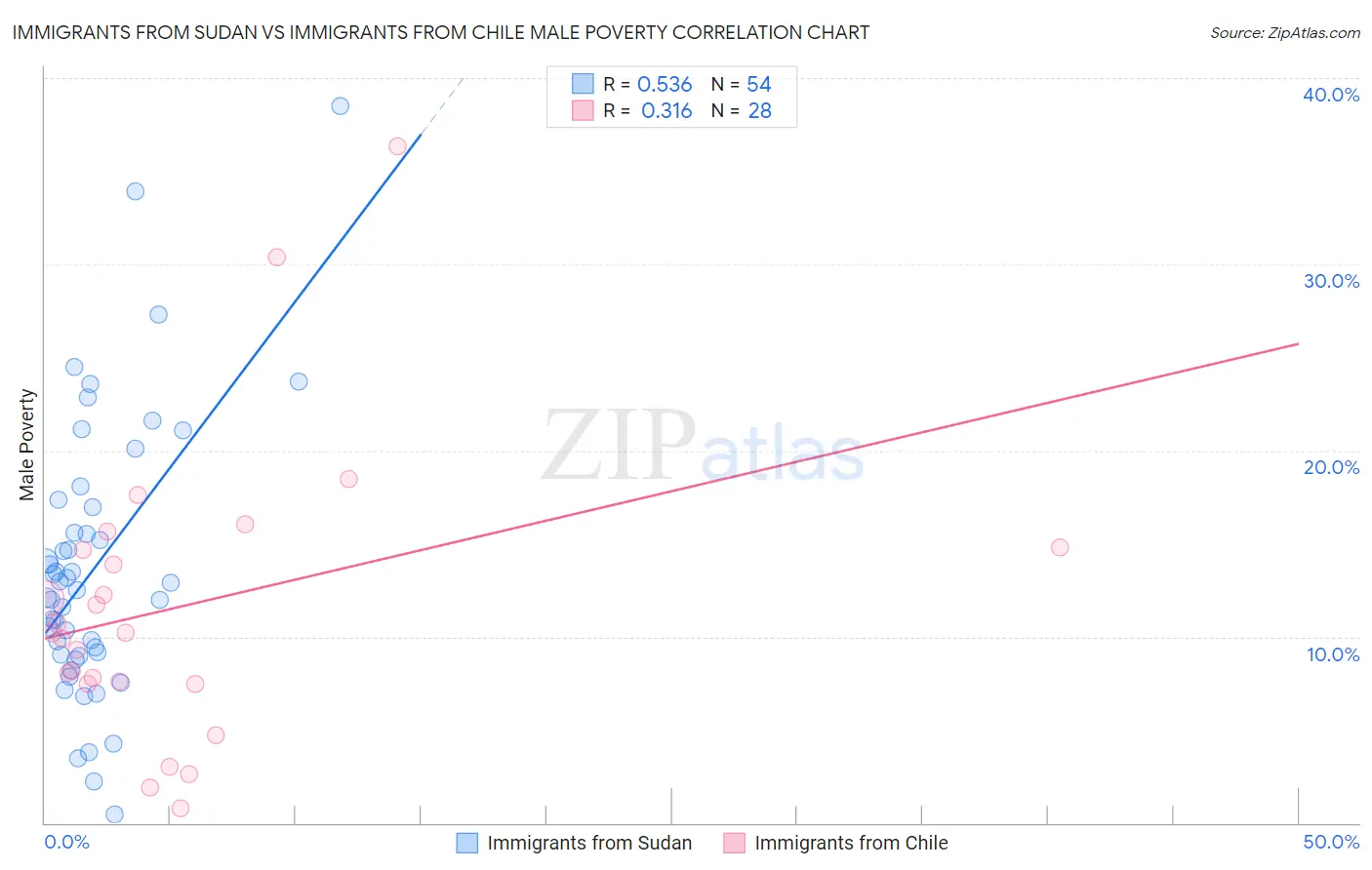 Immigrants from Sudan vs Immigrants from Chile Male Poverty