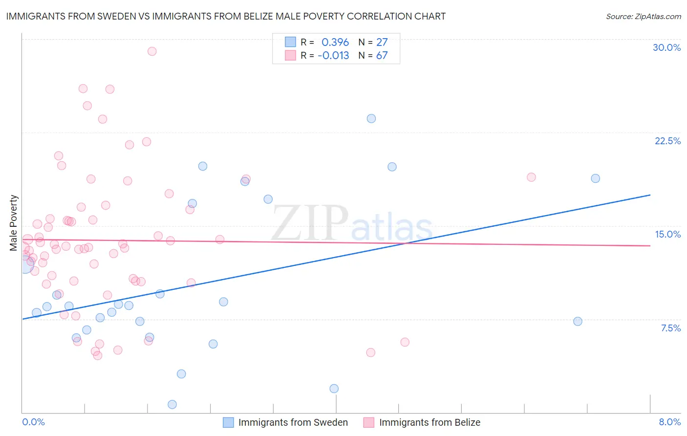 Immigrants from Sweden vs Immigrants from Belize Male Poverty