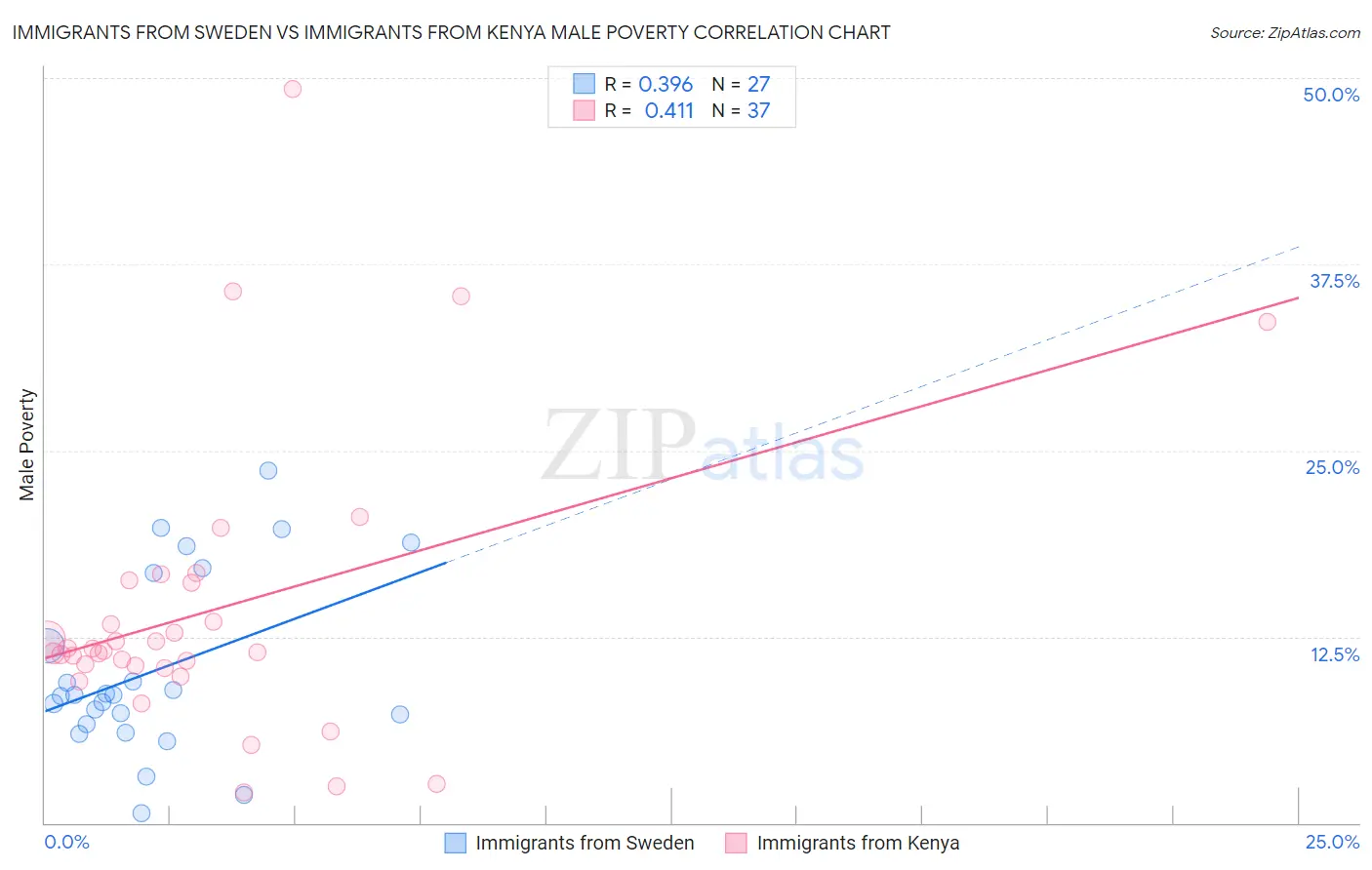 Immigrants from Sweden vs Immigrants from Kenya Male Poverty