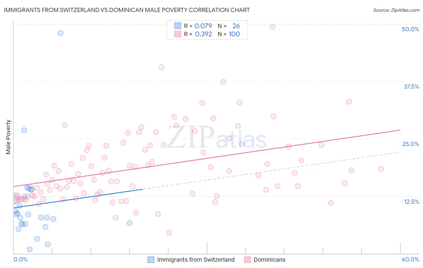 Immigrants from Switzerland vs Dominican Male Poverty