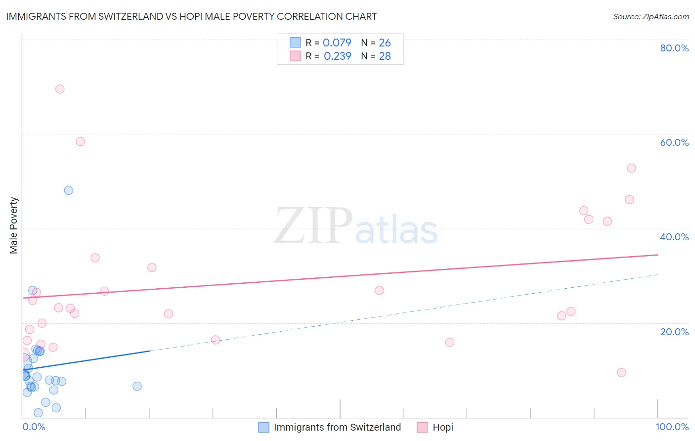 Immigrants from Switzerland vs Hopi Male Poverty