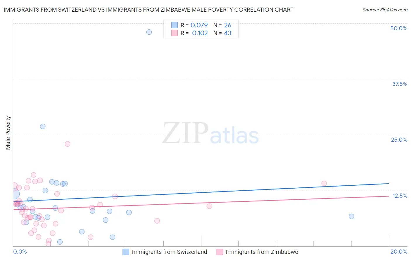 Immigrants from Switzerland vs Immigrants from Zimbabwe Male Poverty