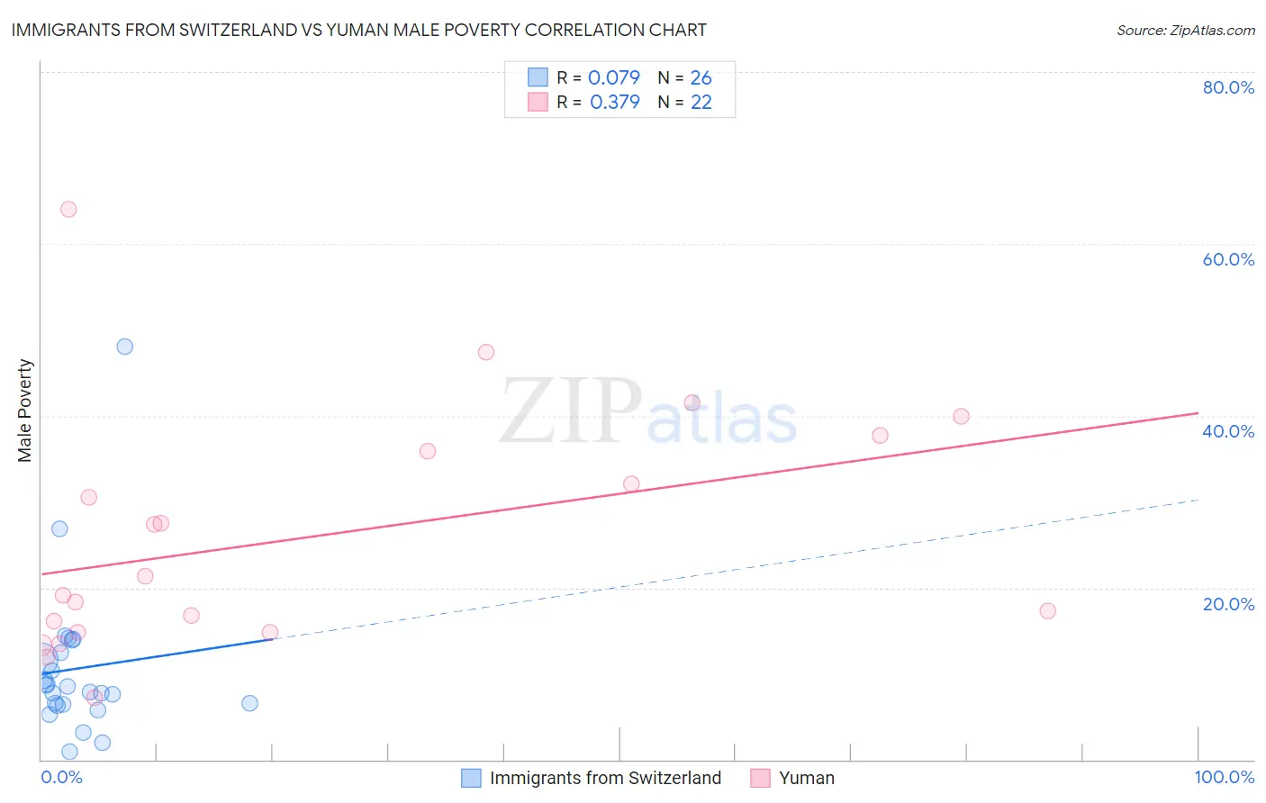 Immigrants from Switzerland vs Yuman Male Poverty