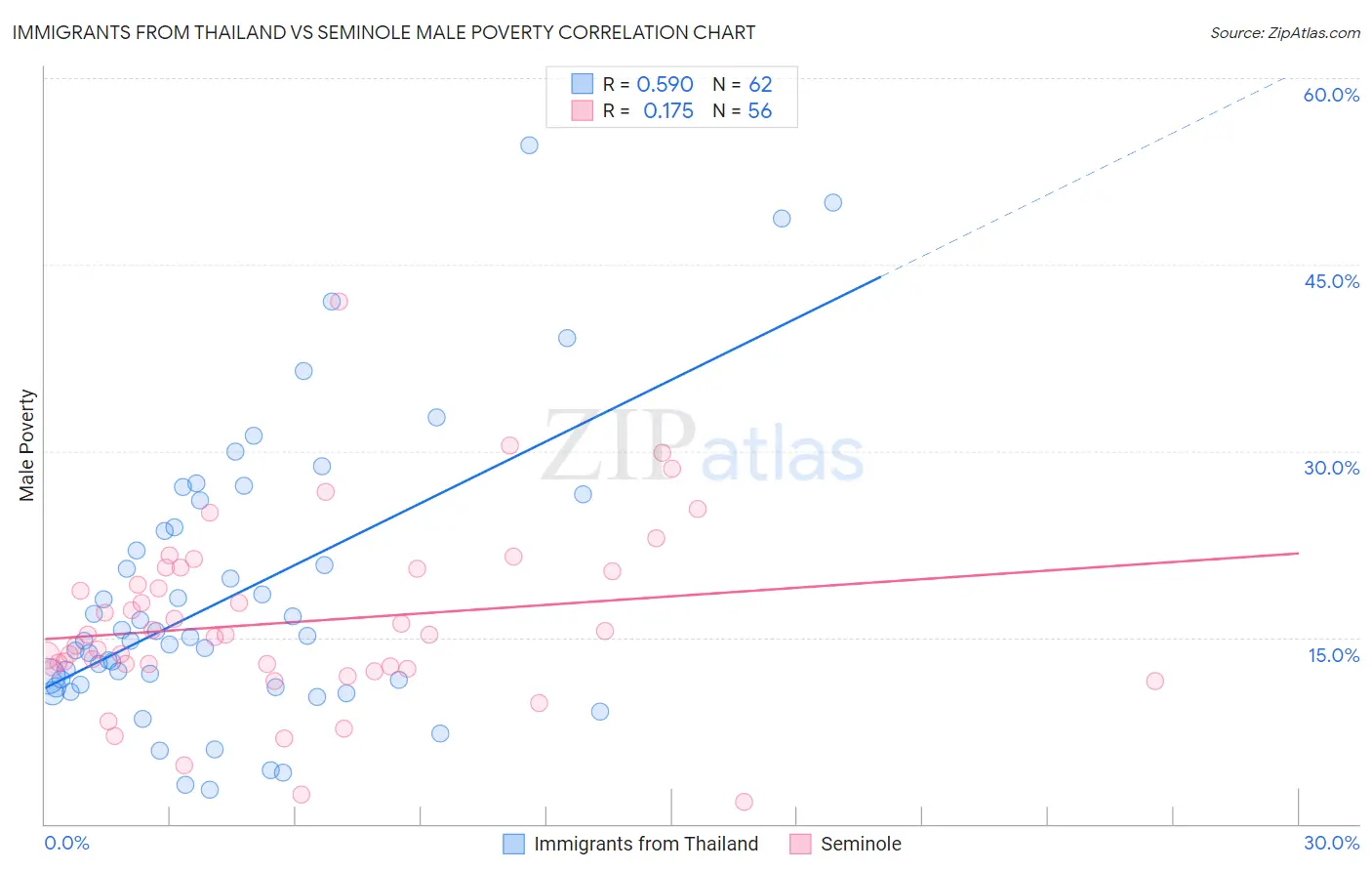 Immigrants from Thailand vs Seminole Male Poverty