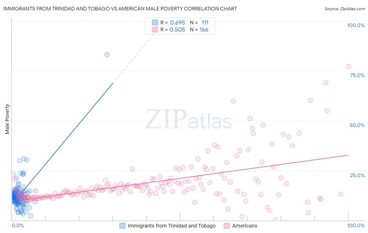 Immigrants from Trinidad and Tobago vs American Male Poverty